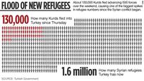 Szíriai menekültek száma Törökországban